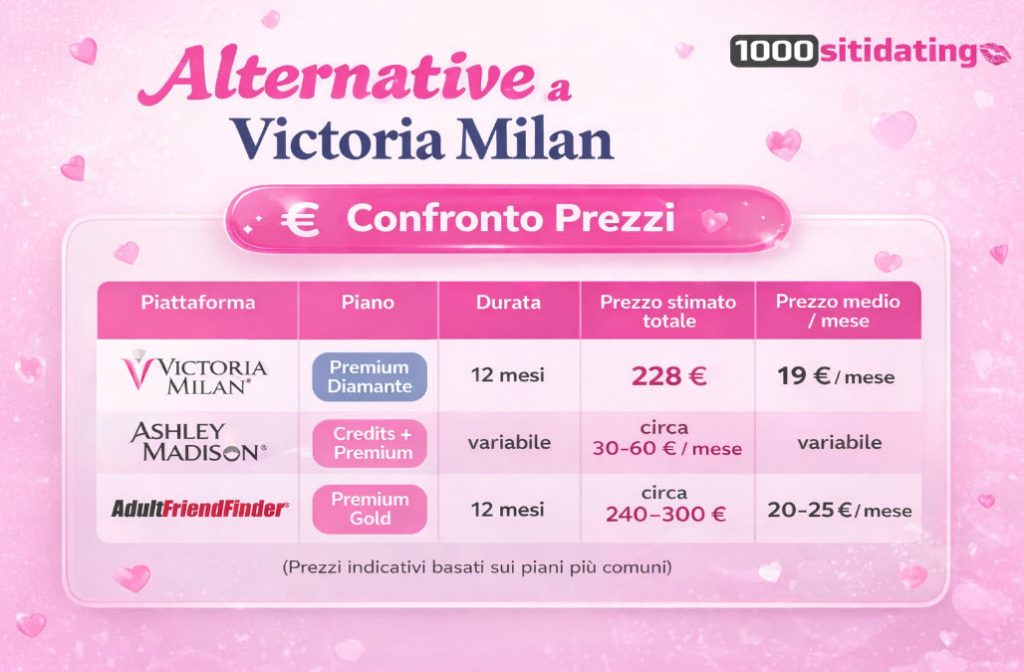 Confronto prezzi alternative a Victoria Milan